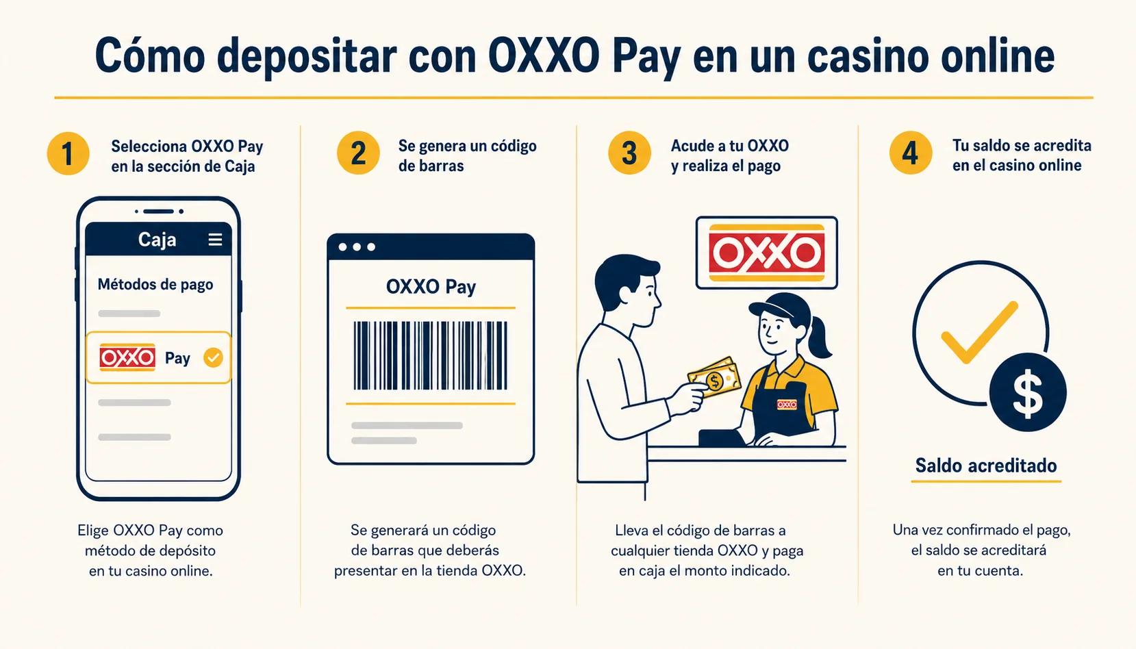 Infografía editorial de los 4 pasos para depositar con OXXO Pay en un casino online