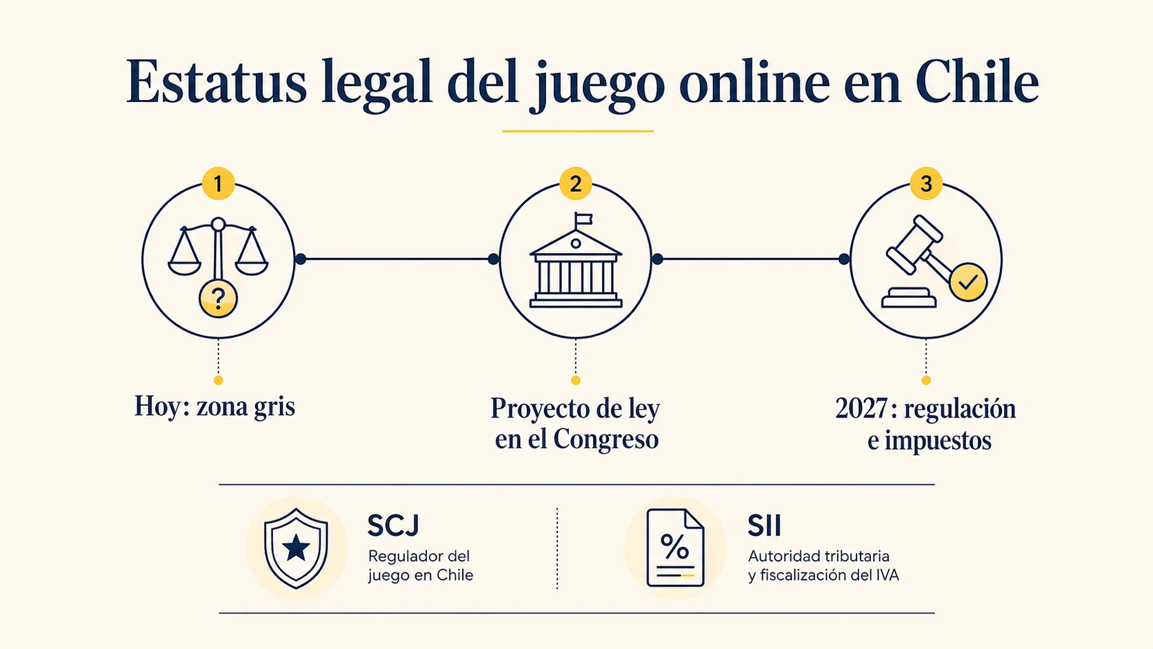 Infografía del estatus legal del juego online en Chile: zona gris, proyecto de ley y regulación esperada en 2027