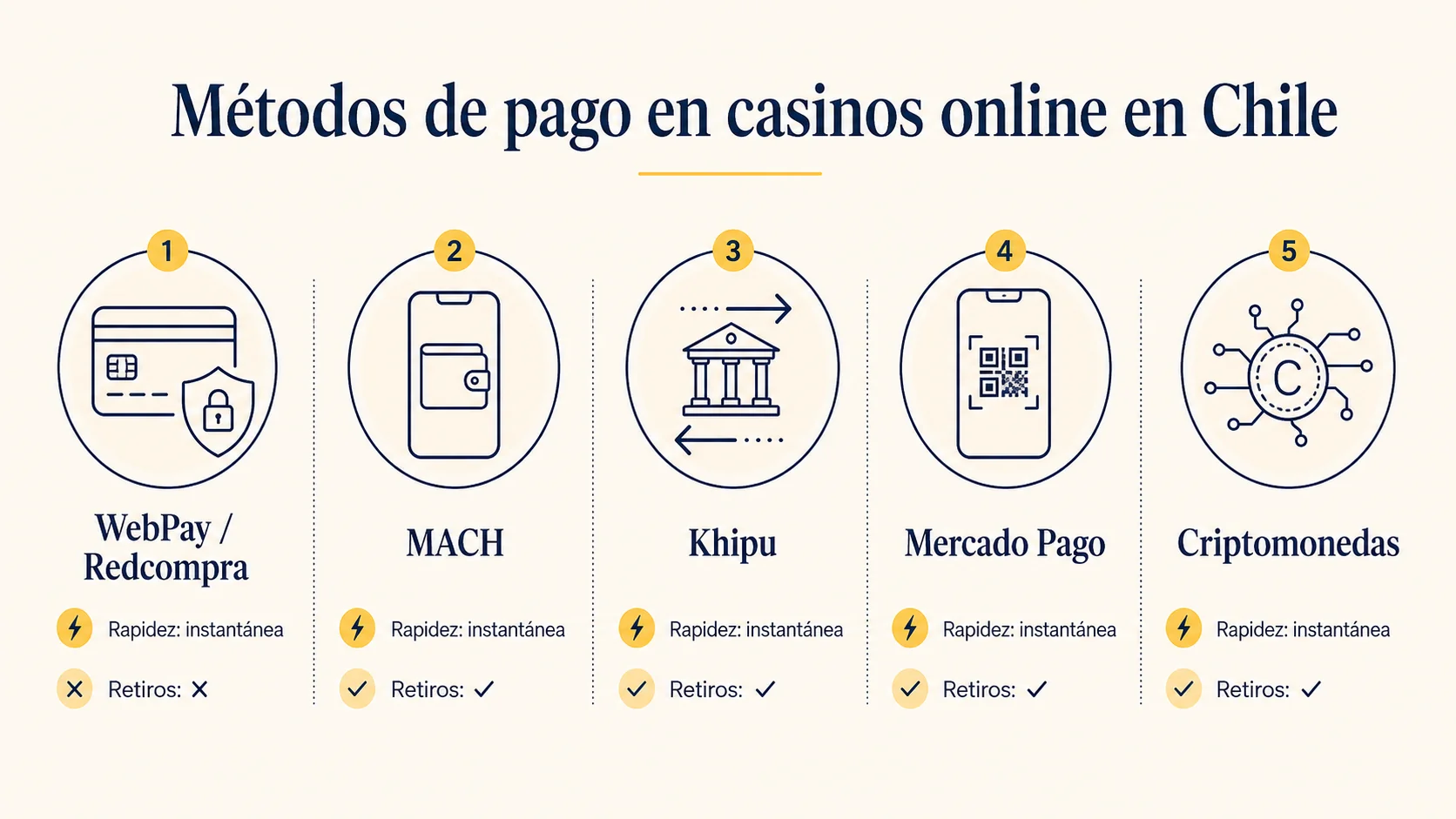 Infografía de los métodos de pago en casinos online en Chile: WebPay, MACH, Khipu, Mercado Pago y criptomonedas