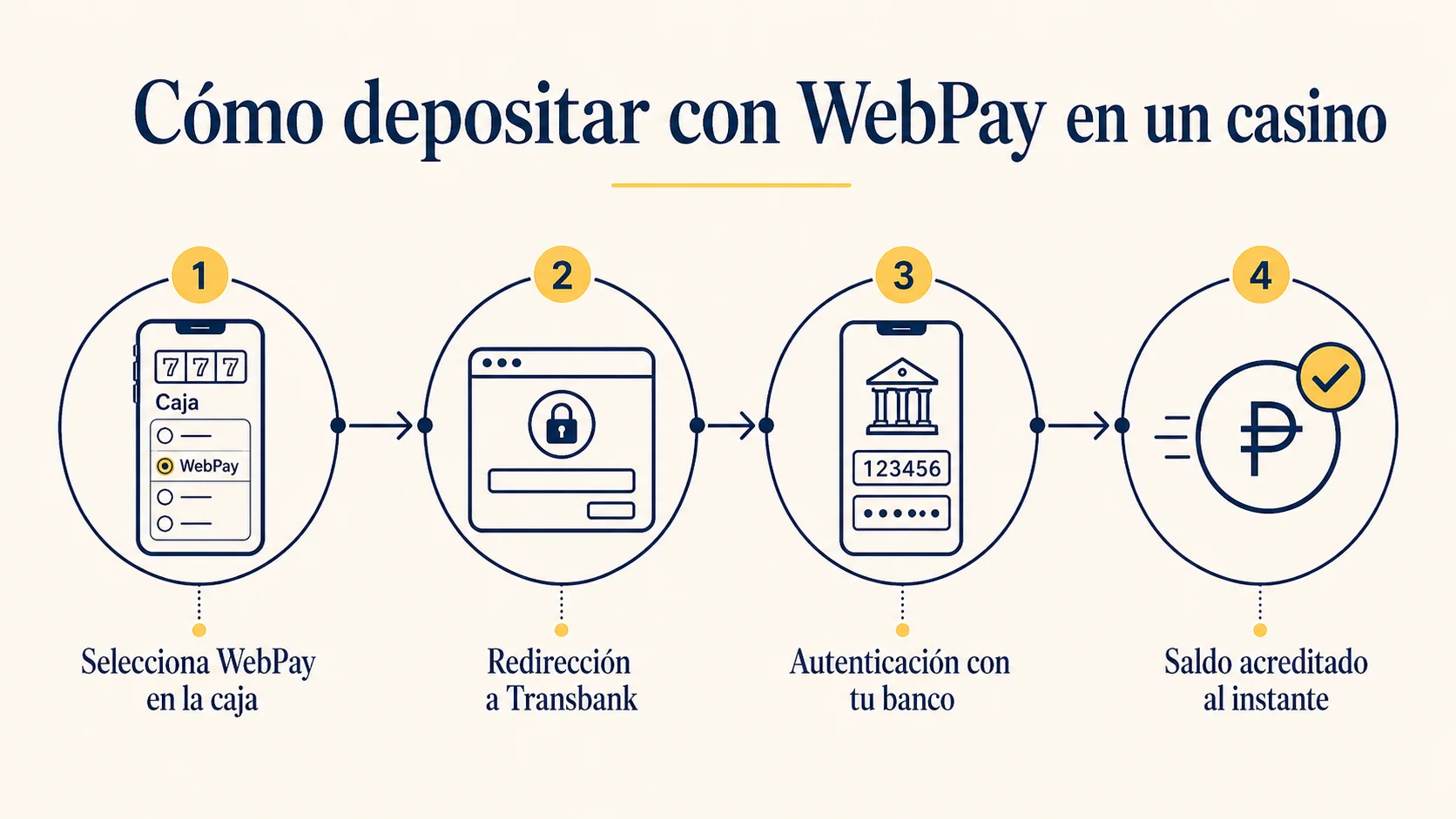 Infografía de los 4 pasos para depositar con WebPay en un casino online chileno vía Transbank