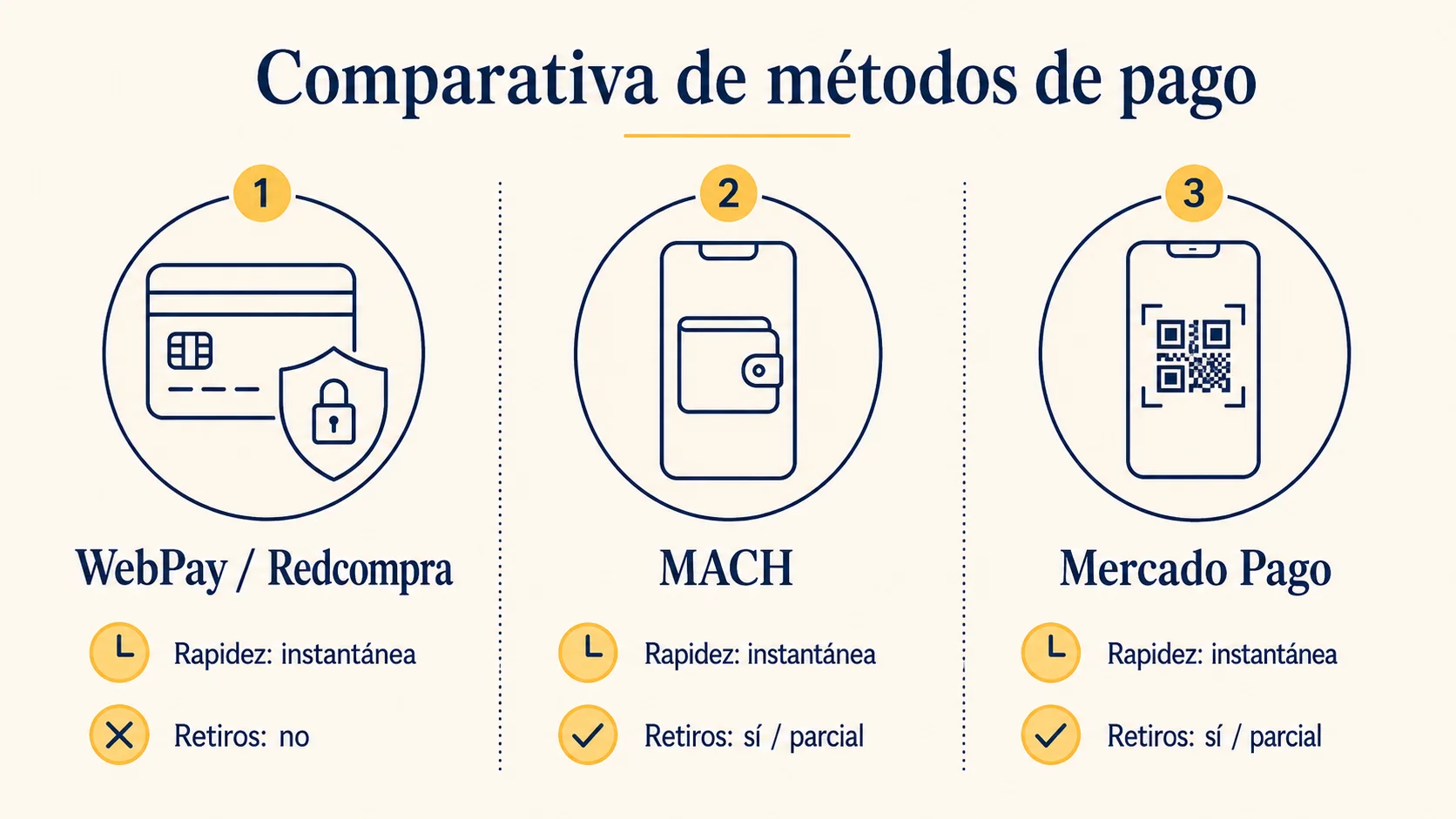 Comparativa visual entre WebPay, MACH y Mercado Pago como métodos de pago para casinos online en Chile
